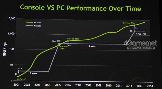 nvidia-performance-ps4-xbox-pc